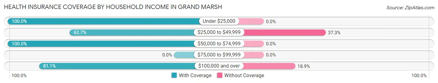 Health Insurance Coverage by Household Income in Grand Marsh