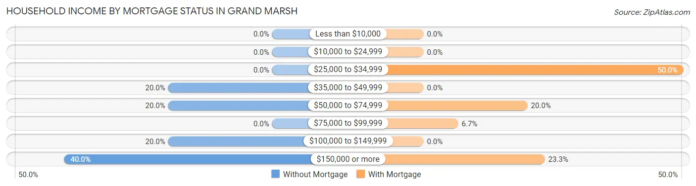 Household Income by Mortgage Status in Grand Marsh