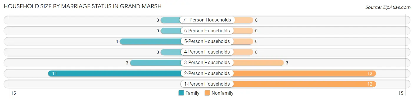 Household Size by Marriage Status in Grand Marsh