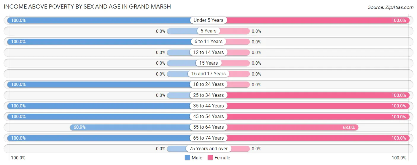 Income Above Poverty by Sex and Age in Grand Marsh