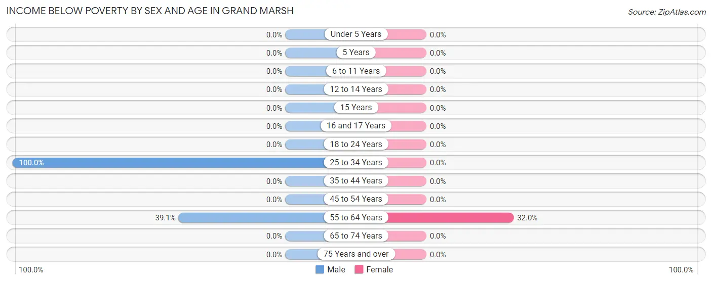 Income Below Poverty by Sex and Age in Grand Marsh