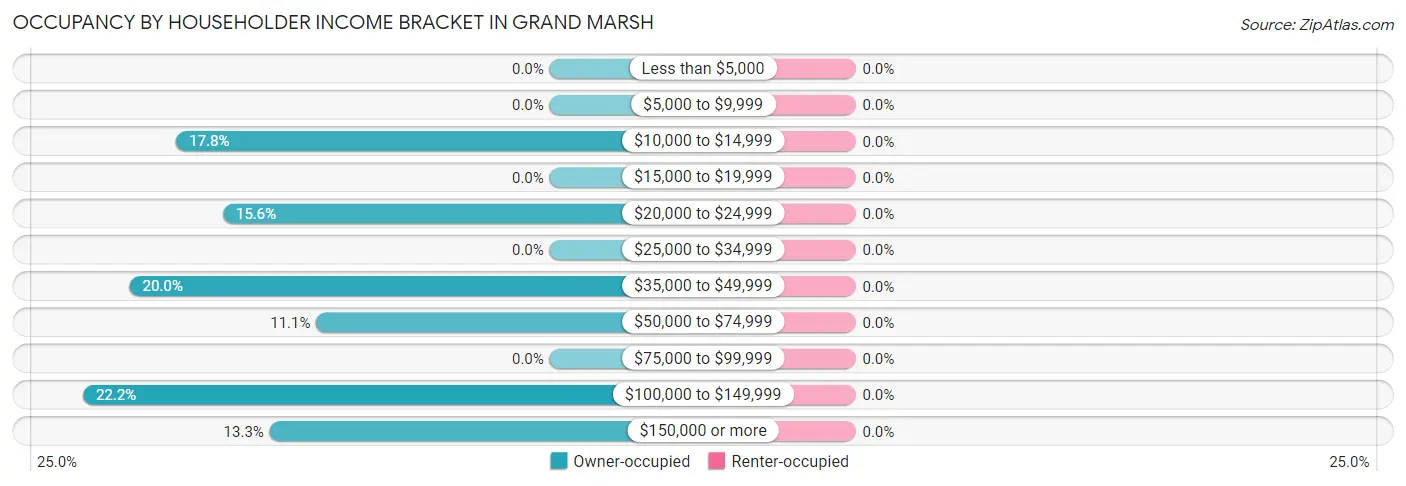 Occupancy by Householder Income Bracket in Grand Marsh