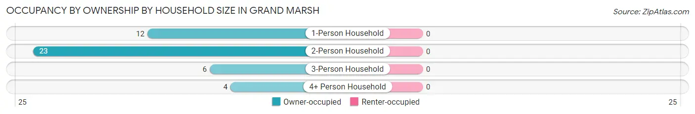 Occupancy by Ownership by Household Size in Grand Marsh