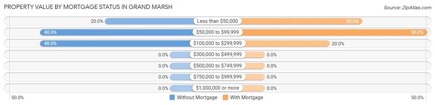 Property Value by Mortgage Status in Grand Marsh