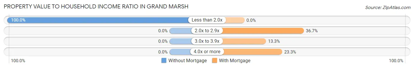 Property Value to Household Income Ratio in Grand Marsh