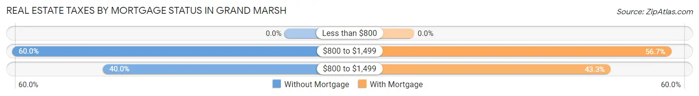 Real Estate Taxes by Mortgage Status in Grand Marsh