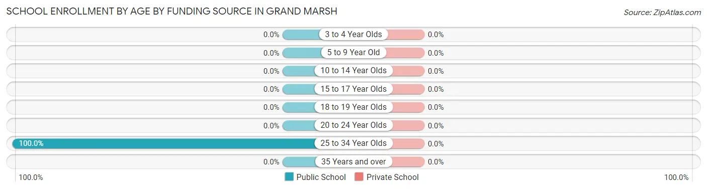 School Enrollment by Age by Funding Source in Grand Marsh