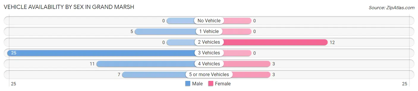 Vehicle Availability by Sex in Grand Marsh