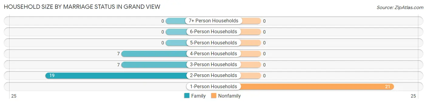 Household Size by Marriage Status in Grand View