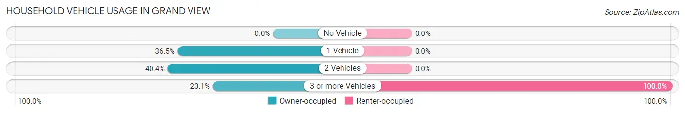 Household Vehicle Usage in Grand View