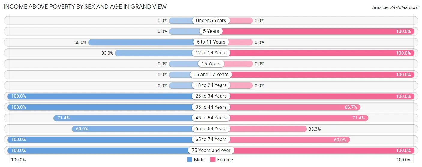 Income Above Poverty by Sex and Age in Grand View