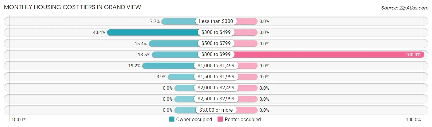Monthly Housing Cost Tiers in Grand View