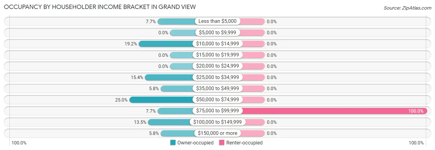 Occupancy by Householder Income Bracket in Grand View