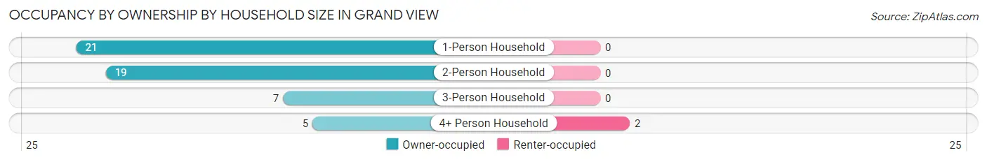 Occupancy by Ownership by Household Size in Grand View