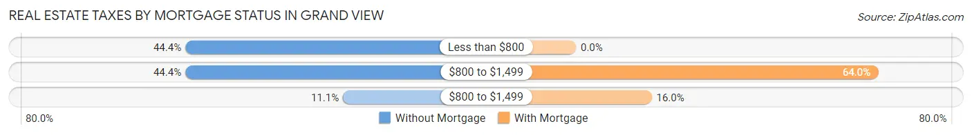 Real Estate Taxes by Mortgage Status in Grand View