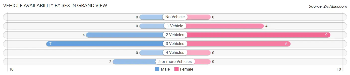 Vehicle Availability by Sex in Grand View