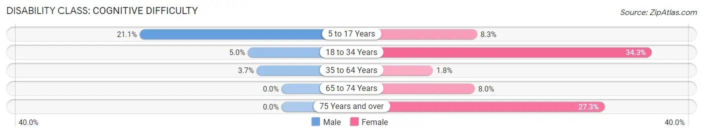 Disability in Granton: <span>Cognitive Difficulty</span>