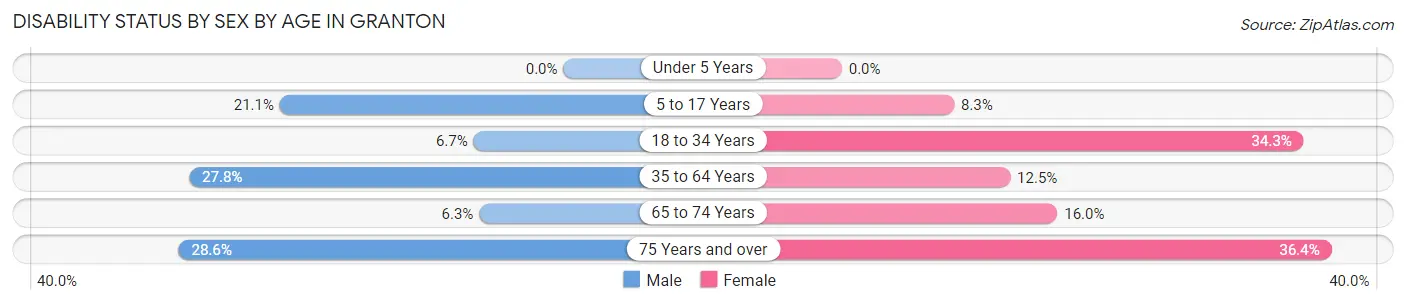 Disability Status by Sex by Age in Granton