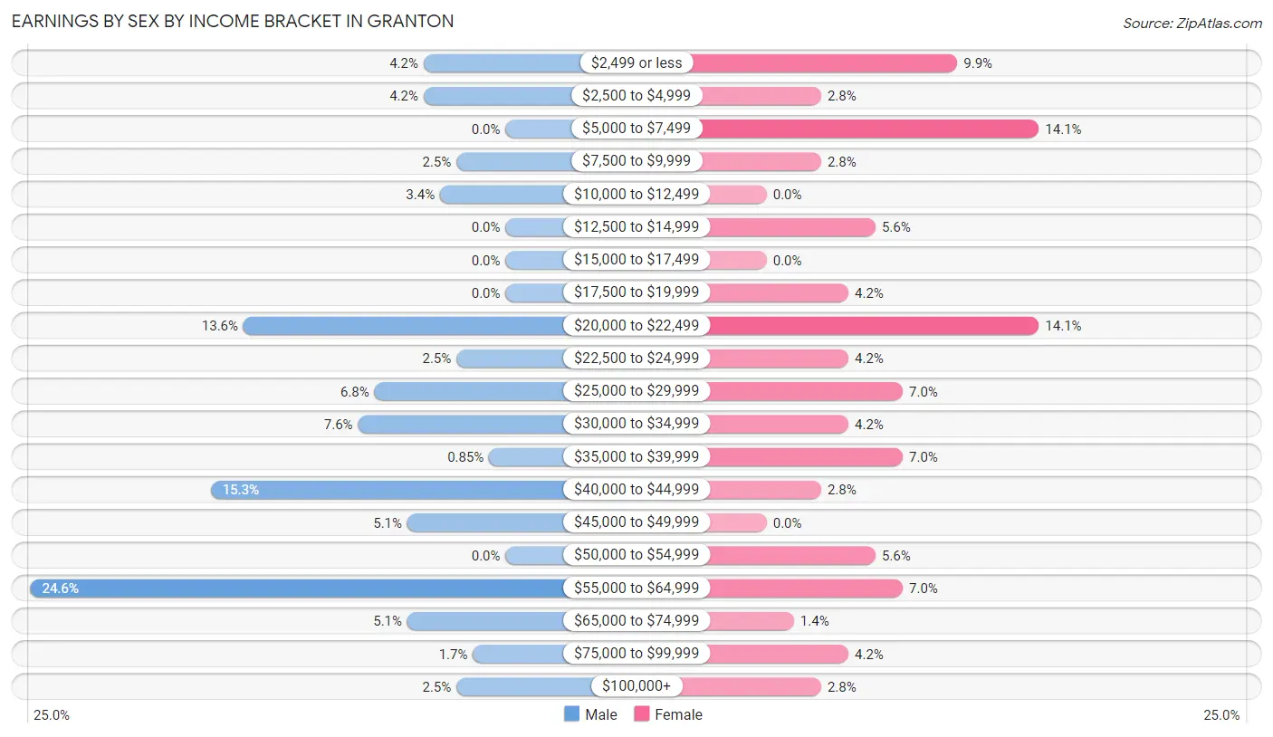 Earnings by Sex by Income Bracket in Granton