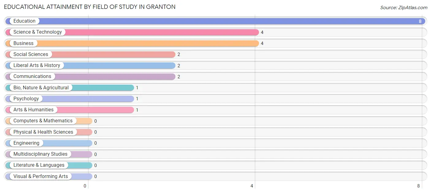 Educational Attainment by Field of Study in Granton