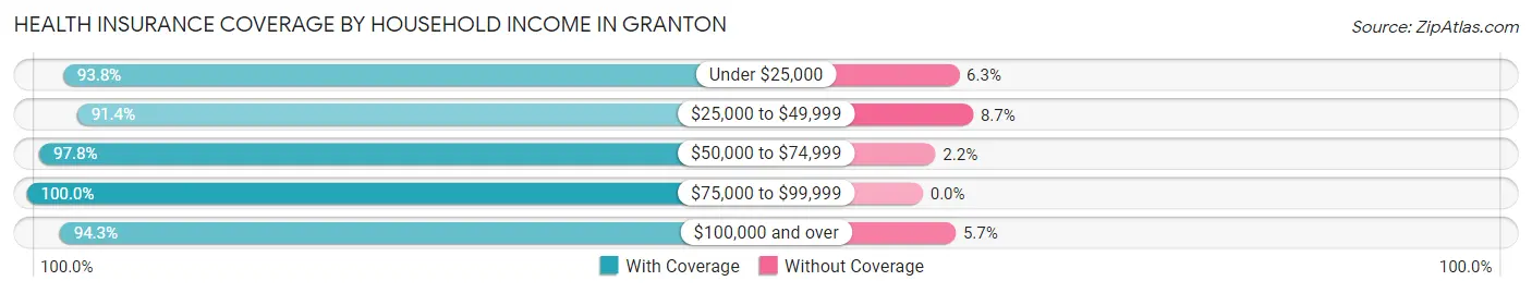 Health Insurance Coverage by Household Income in Granton
