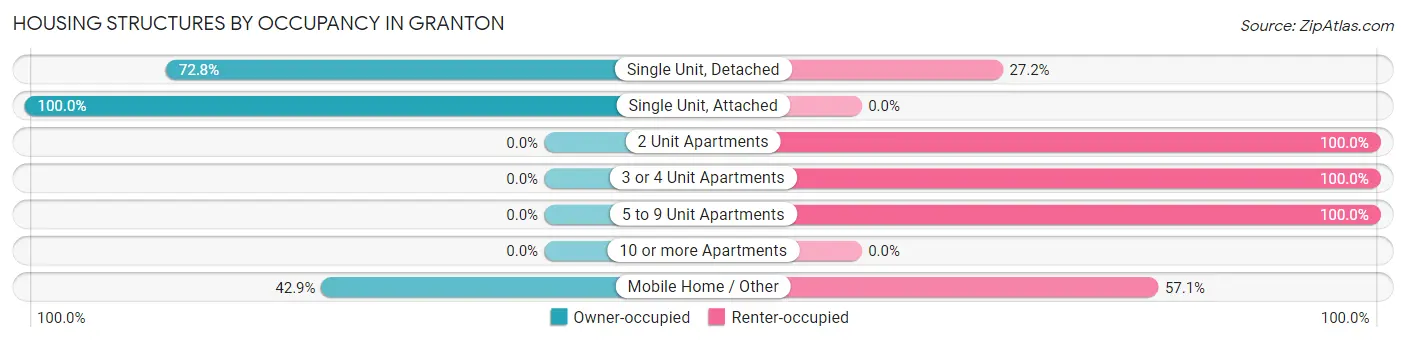 Housing Structures by Occupancy in Granton