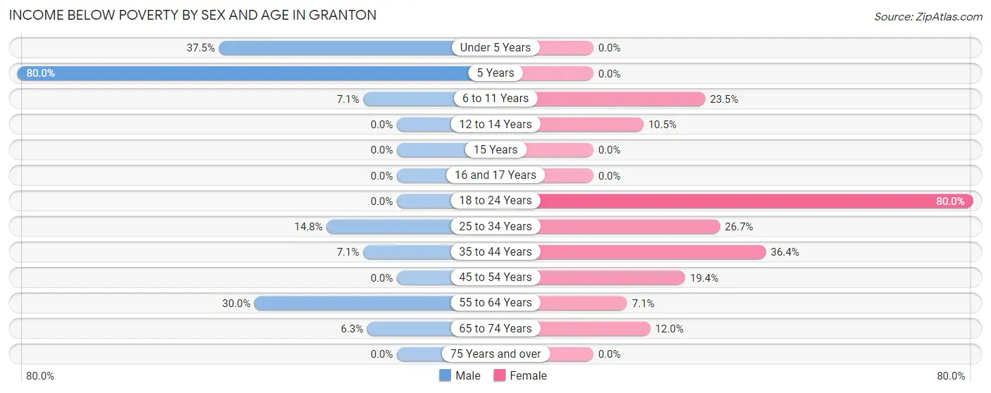 Income Below Poverty by Sex and Age in Granton