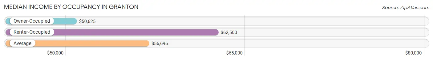 Median Income by Occupancy in Granton