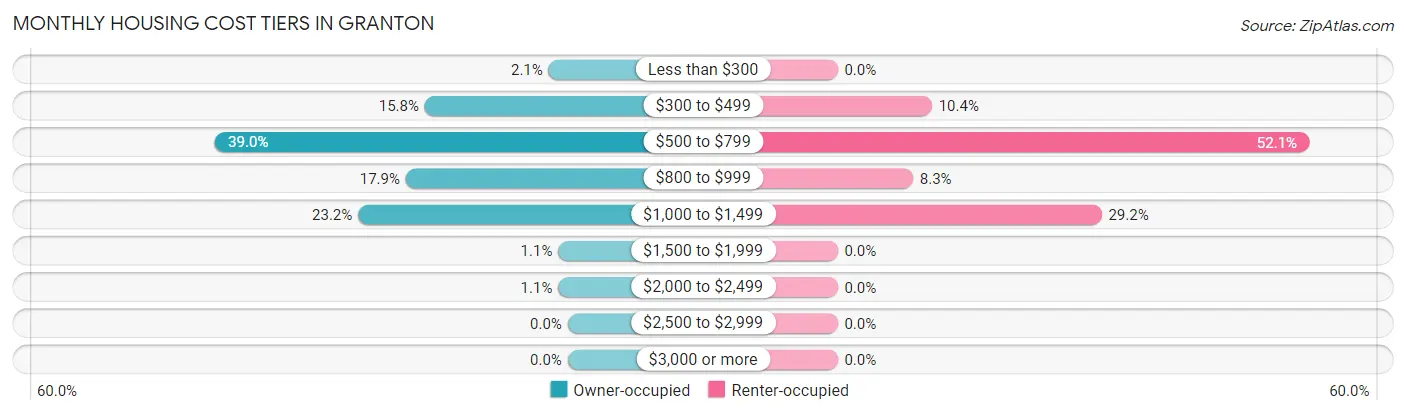 Monthly Housing Cost Tiers in Granton