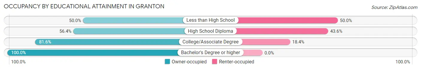 Occupancy by Educational Attainment in Granton