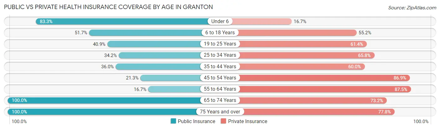 Public vs Private Health Insurance Coverage by Age in Granton