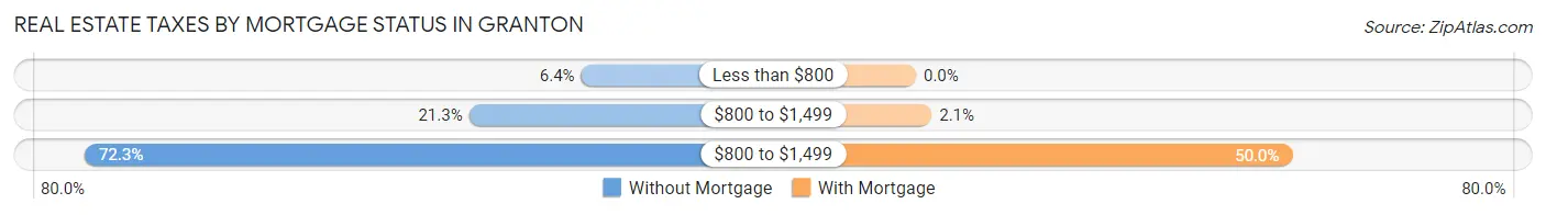 Real Estate Taxes by Mortgage Status in Granton