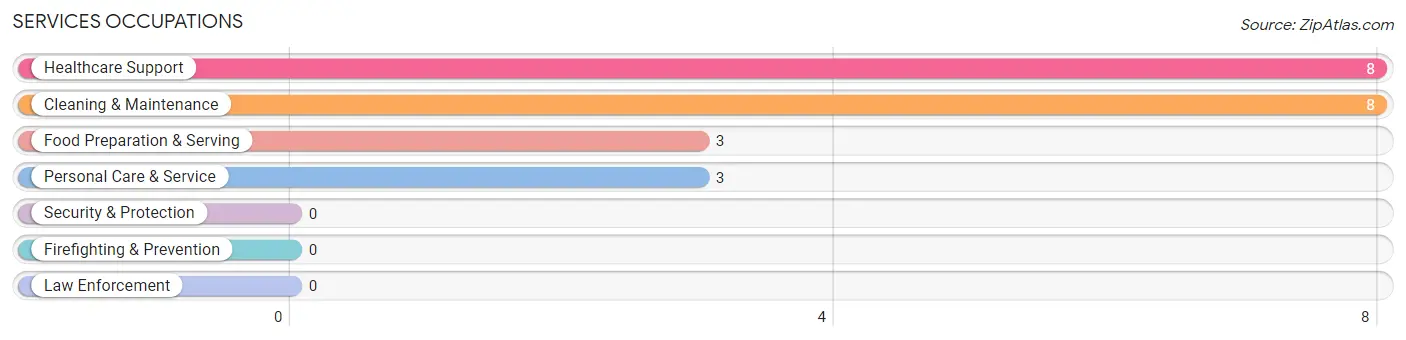 Services Occupations in Granton