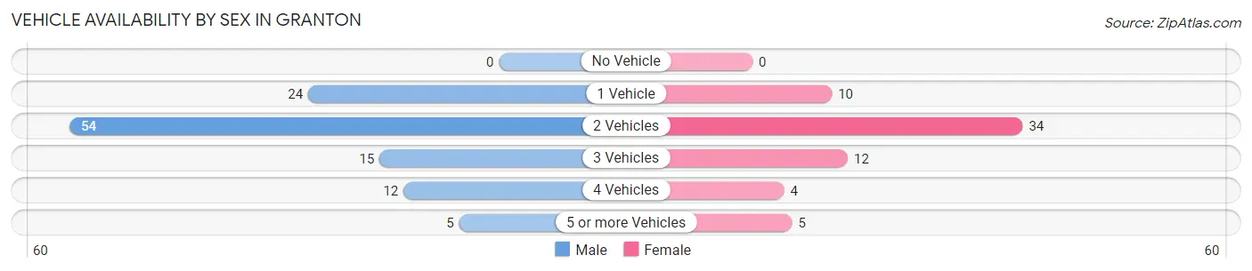 Vehicle Availability by Sex in Granton