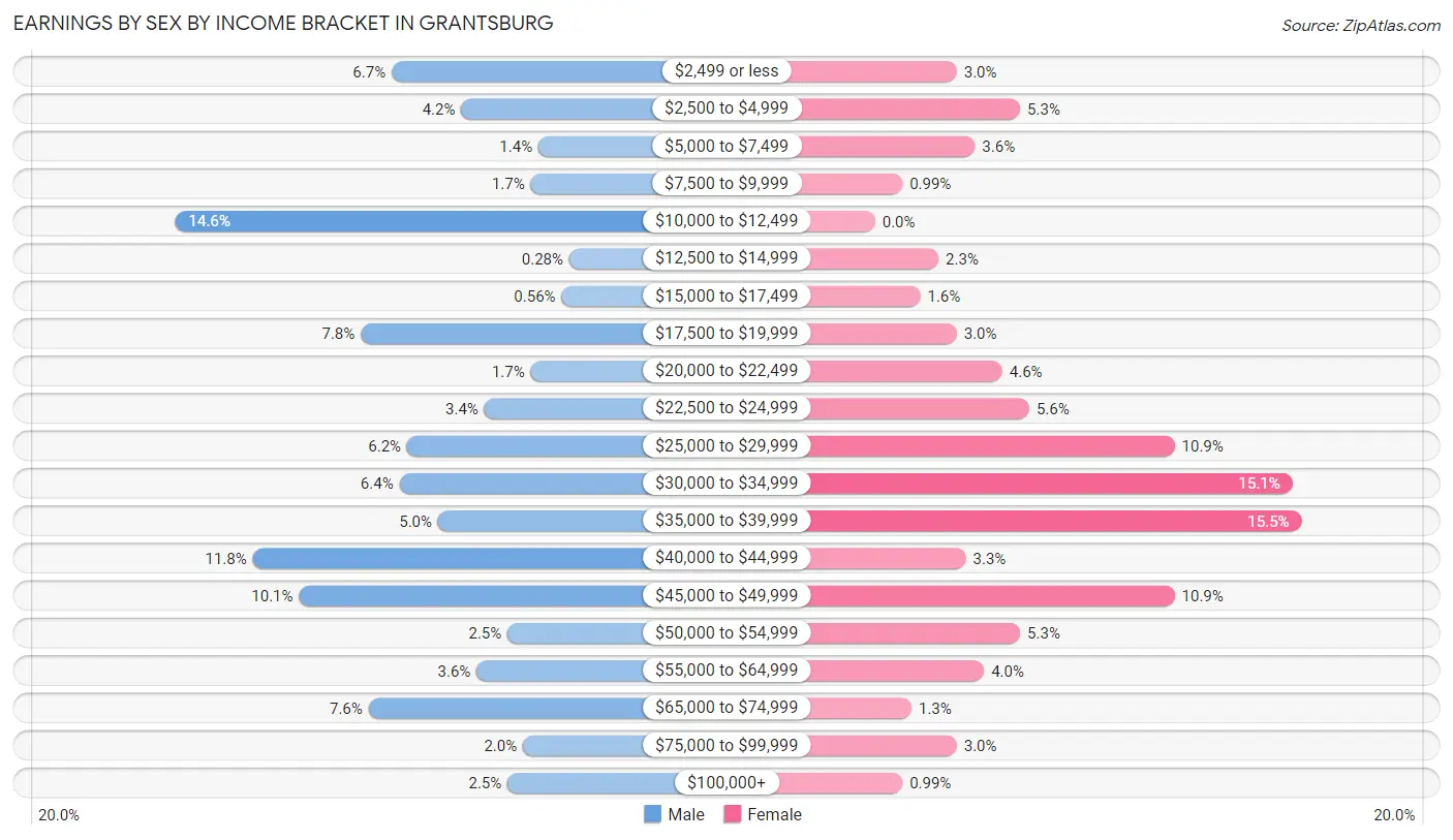 Earnings by Sex by Income Bracket in Grantsburg