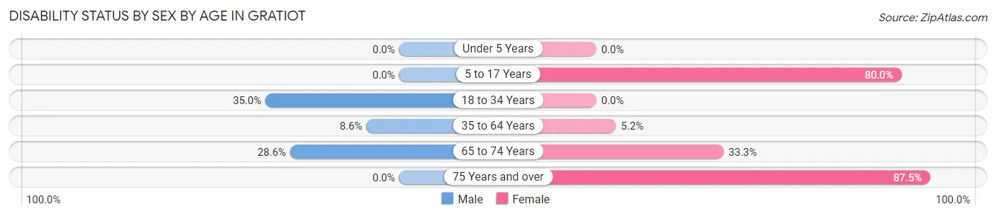Disability Status by Sex by Age in Gratiot