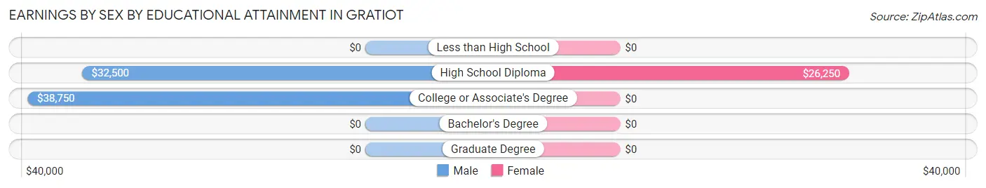 Earnings by Sex by Educational Attainment in Gratiot