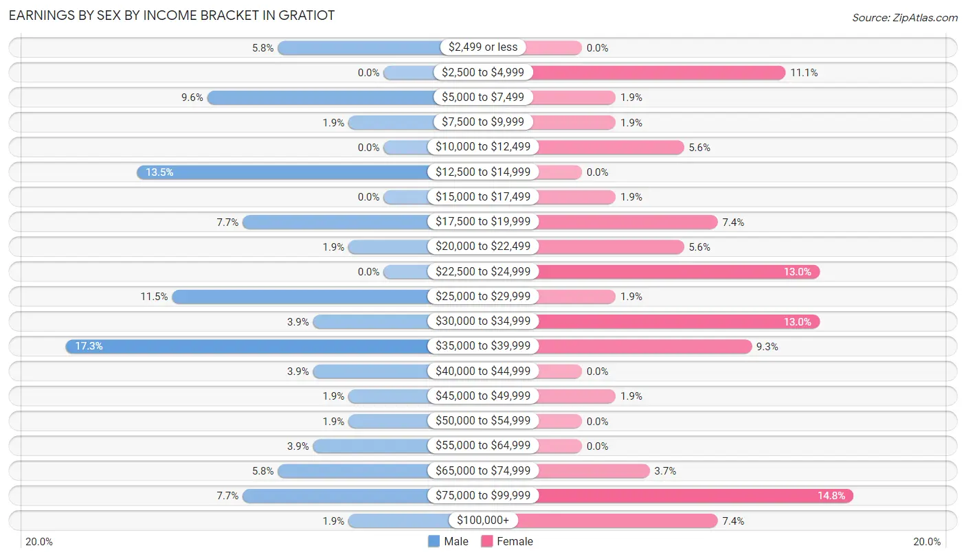 Earnings by Sex by Income Bracket in Gratiot