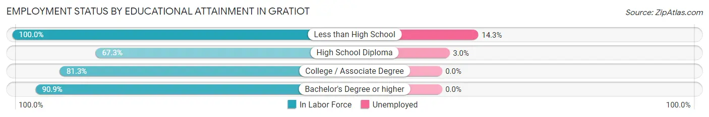 Employment Status by Educational Attainment in Gratiot