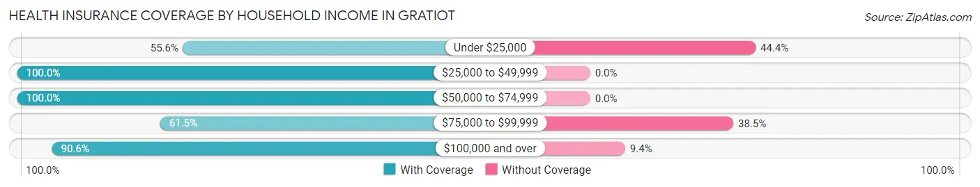 Health Insurance Coverage by Household Income in Gratiot