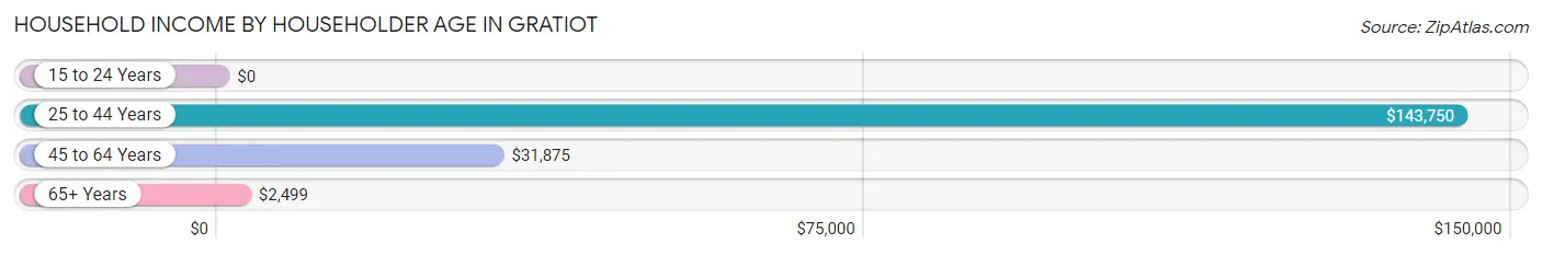 Household Income by Householder Age in Gratiot