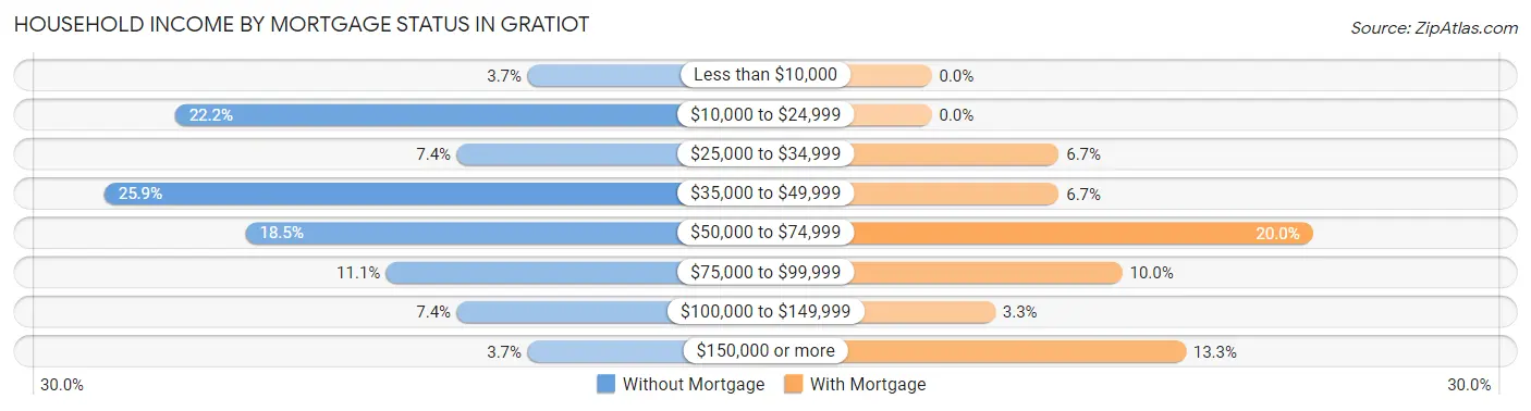 Household Income by Mortgage Status in Gratiot