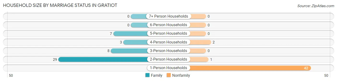 Household Size by Marriage Status in Gratiot