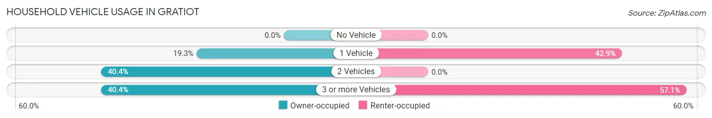 Household Vehicle Usage in Gratiot