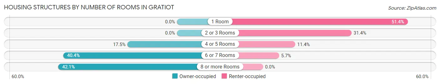 Housing Structures by Number of Rooms in Gratiot