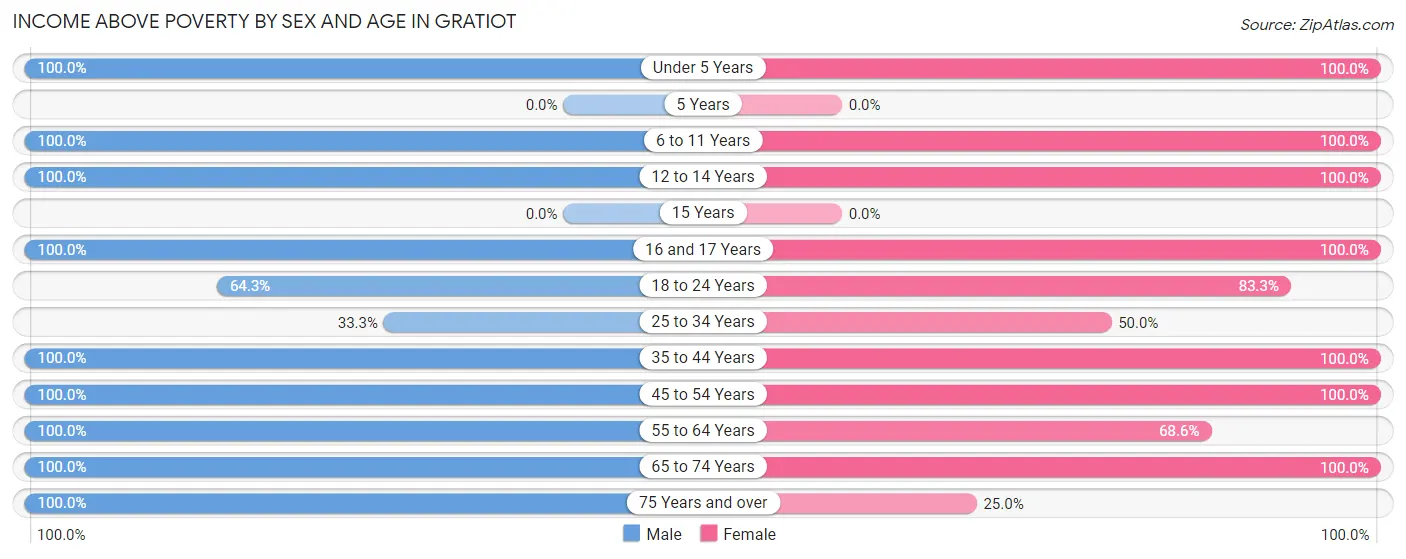 Income Above Poverty by Sex and Age in Gratiot
