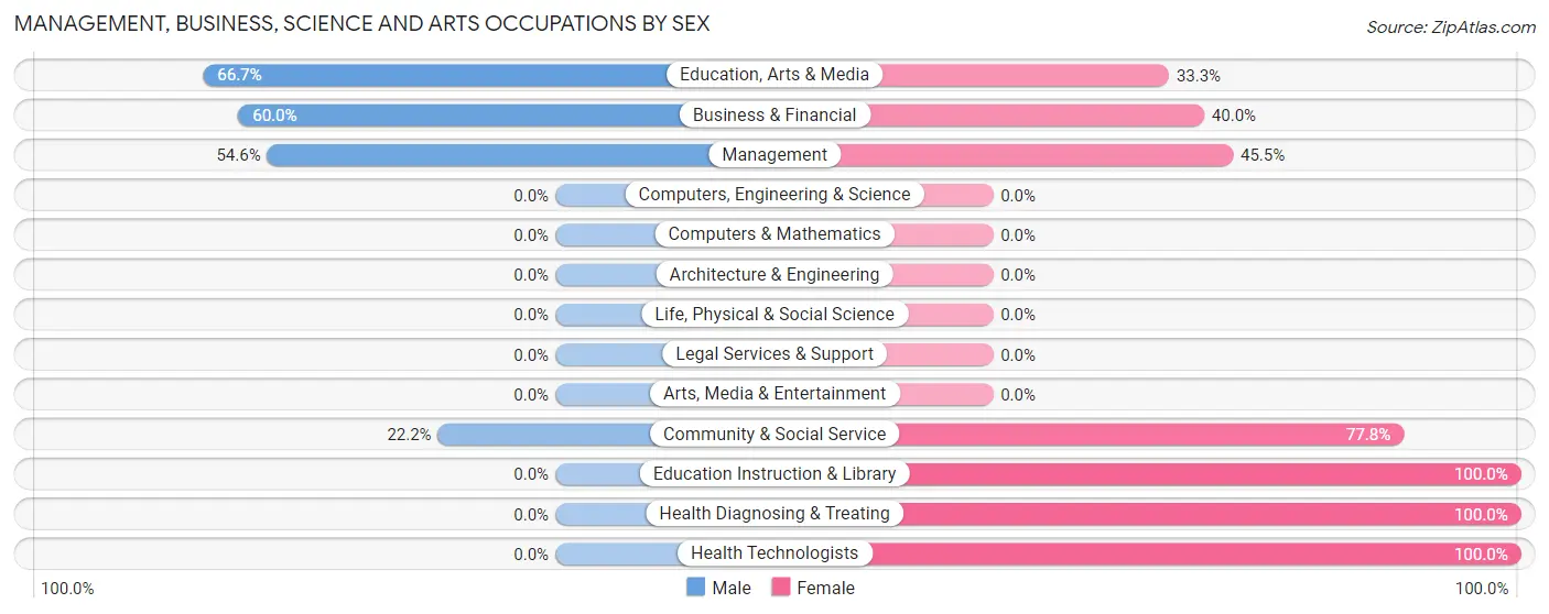 Management, Business, Science and Arts Occupations by Sex in Gratiot