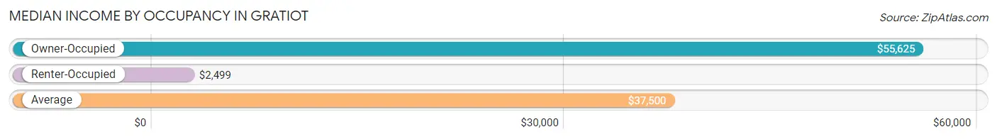 Median Income by Occupancy in Gratiot