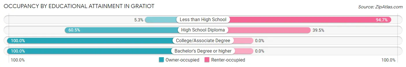 Occupancy by Educational Attainment in Gratiot
