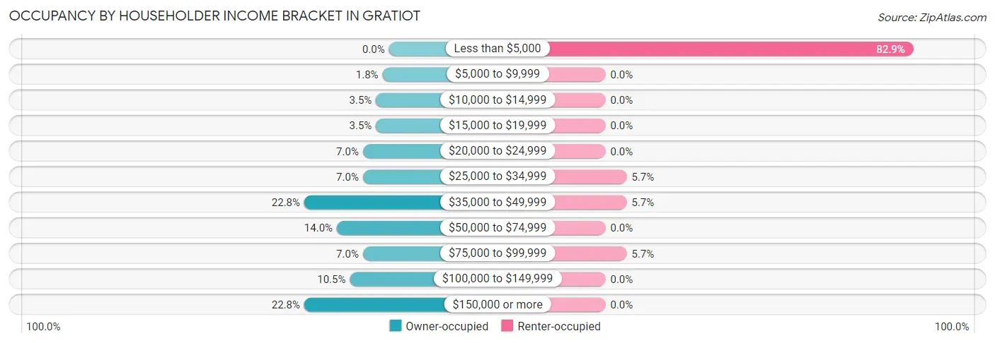 Occupancy by Householder Income Bracket in Gratiot